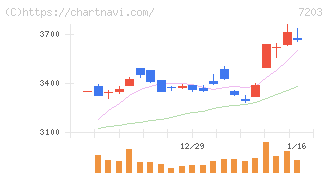 トヨタ自動車(7203)の日足チャート