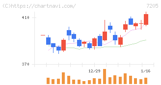 日野自動車(7205)の日足チャート