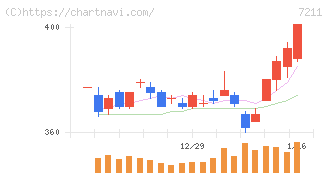 三菱自動車(7211)の日足チャート