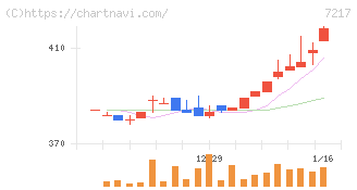 テイン(7217)の日足チャート