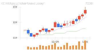 曙ブレーキ工業(7238)の日足チャート