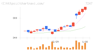 ミクニ(7247)の日足チャート