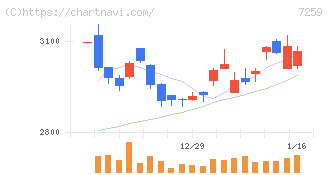 アイシン(7259)の日足チャート
