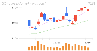 マツダ(7261)の日足チャート