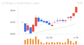 ハイレックスコーポレーション(7279)の日足チャート