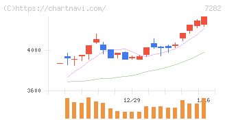 豊田合成(7282)の日足チャート