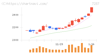日本精機(7287)の日足チャート