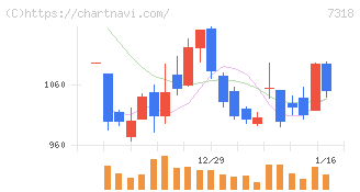 セレンディップ・ホールディングス(7318)の日足チャート