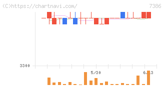 ジャパンワランティサポート(7386)の日足チャート