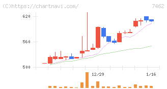 ＣＡＰＩＴＡ(7462)の日足チャート