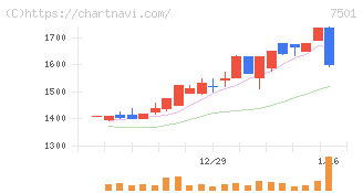 ティムコ(7501)の日足チャート