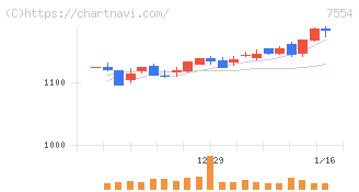 幸楽苑(7554)の日足チャート