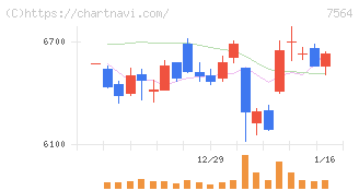 ワークマン(7564)の日足チャート