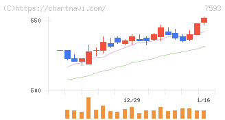 ＶＴホールディングス(7593)の日足チャート