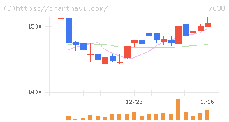 ＮＥＷ　ＡＲＴ　ＨＯＬＤＩＮＧＳ(7638)の日足チャート