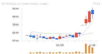 助川電気工業(7711)の日足チャート