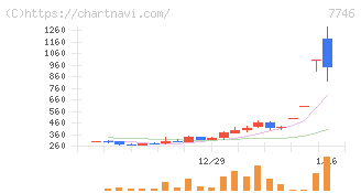 岡本硝子(7746)の日足チャート