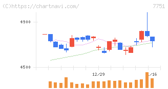 キヤノン(7751)の日足チャート