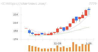 ＣＹＢＥＲＤＹＮＥ(7779)の日足チャート