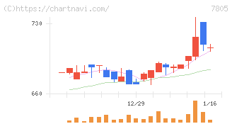 プリントネット(7805)の日足チャート