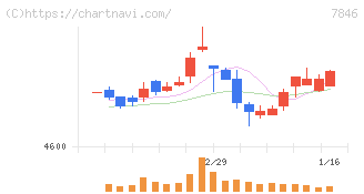 パイロットコーポレーション(7846)の日足チャート