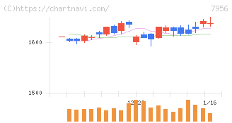 ピジョン(7956)の日足チャート