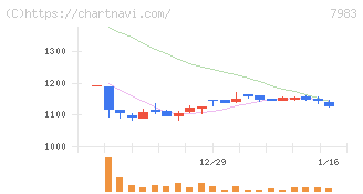 ミロク(7983)の日足チャート