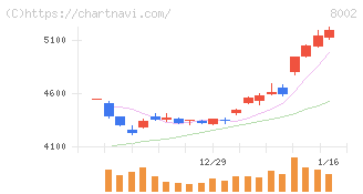 丸紅(8002)の日足チャート