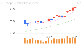 三井物産(8031)の日足チャート