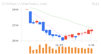 ゴールドウイン(8111)の日足チャート