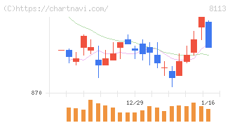 ユニ・チャーム(8113)の日足チャート