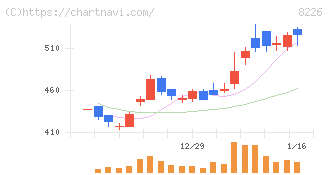 理経(8226)の日足チャート