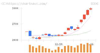 三菱ＵＦＪフィナンシャル・グループ(8306)の日足チャート