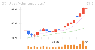 秋田銀行(8343)の日足チャート