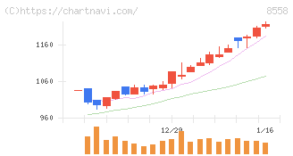 東和銀行(8558)の日足チャート