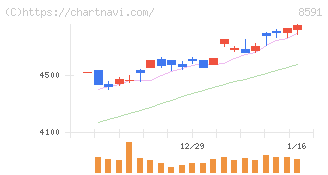 オリックス(8591)の日足チャート