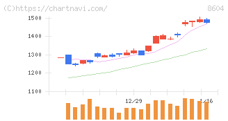 野村ホールディングス(8604)の日足チャート