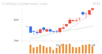 池田泉州ホールディングス(8714)の日足チャート