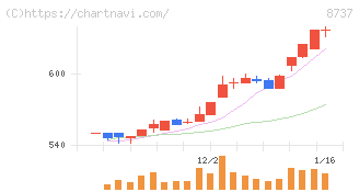 あかつき本社(8737)の日足チャート