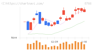 東京海上ホールディングス(8766)の日足チャート
