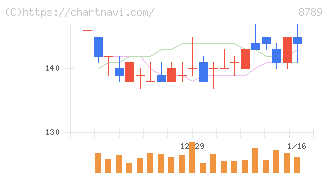 フィンテック　グローバル(8789)の日足チャート