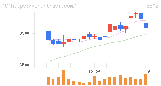三菱地所(8802)の日足チャート