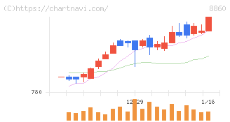 フジ住宅(8860)の日足チャート