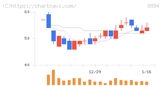 ＲＥＶＯＬＵＴＩＯＮ(8894)の日足チャート