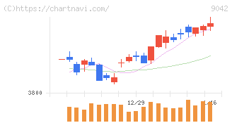 阪急阪神ホールディングス(9042)の日足チャート