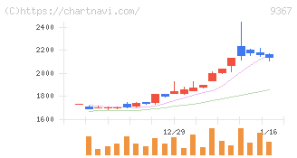 大東港運(9367)の日足チャート