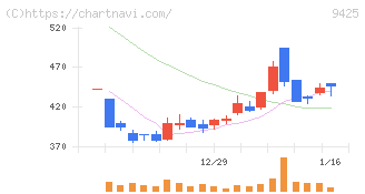 ＲｅＹｕｕ　Ｊａｐａｎ(9425)の日足チャート