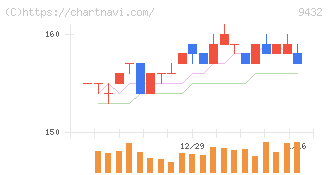 ＮＴＴ(9432)の日足チャート