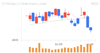 ＫＤＤＩ(9433)の日足チャート