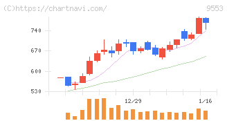 マイクロアド(9553)の日足チャート